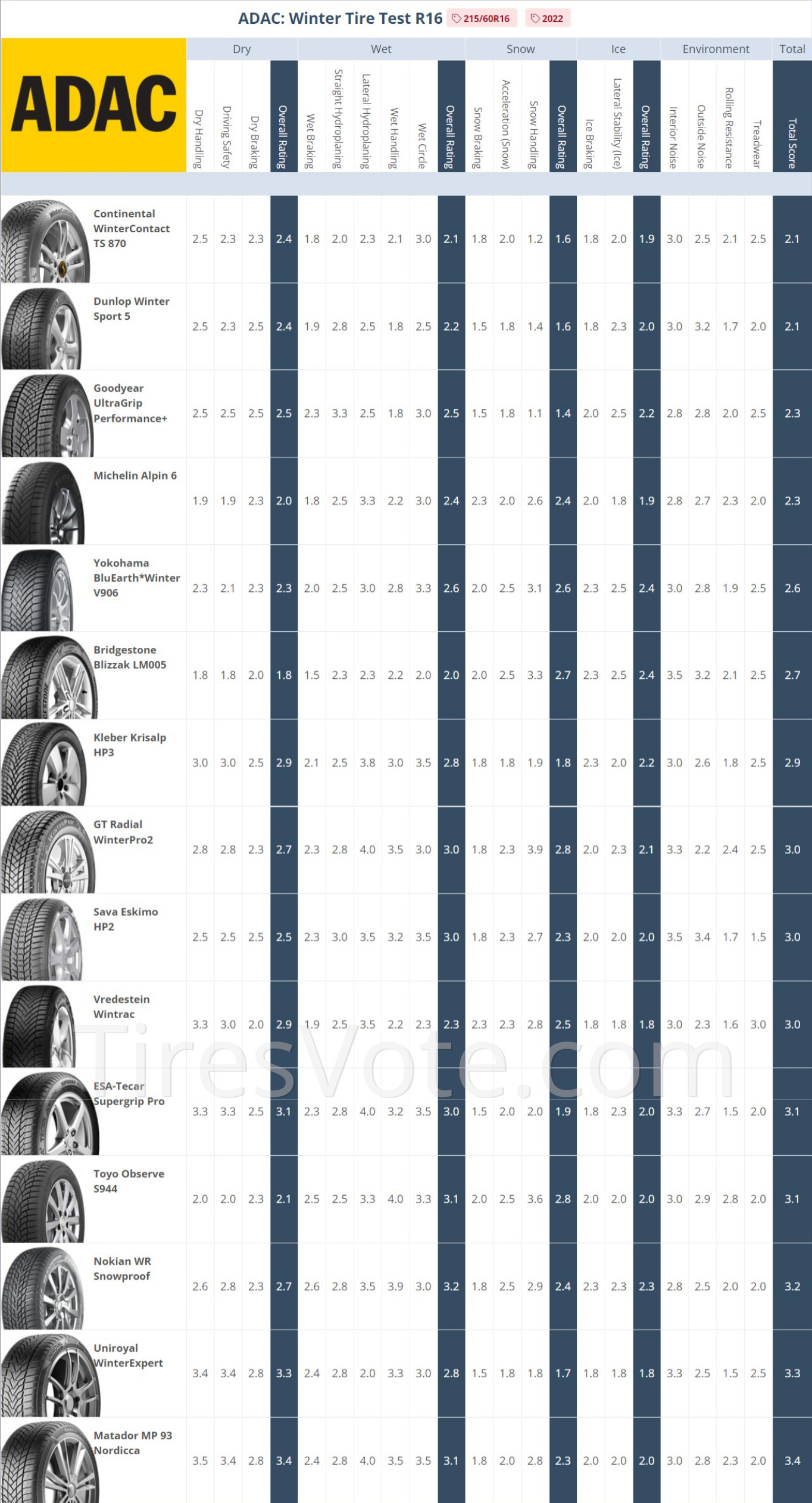 Result summary. 2022 ADAC Winter Tire Test &mdash; 215/60R16 (click to enlarge)