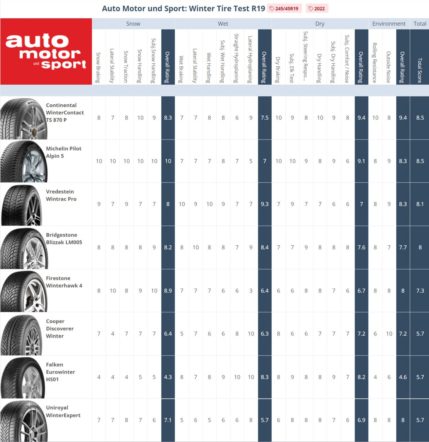 Result summary. Auto Motor und Sport Winter Tire Test &mdash; 245/45R19 Places 1&ndash;8. (click to enlarge)