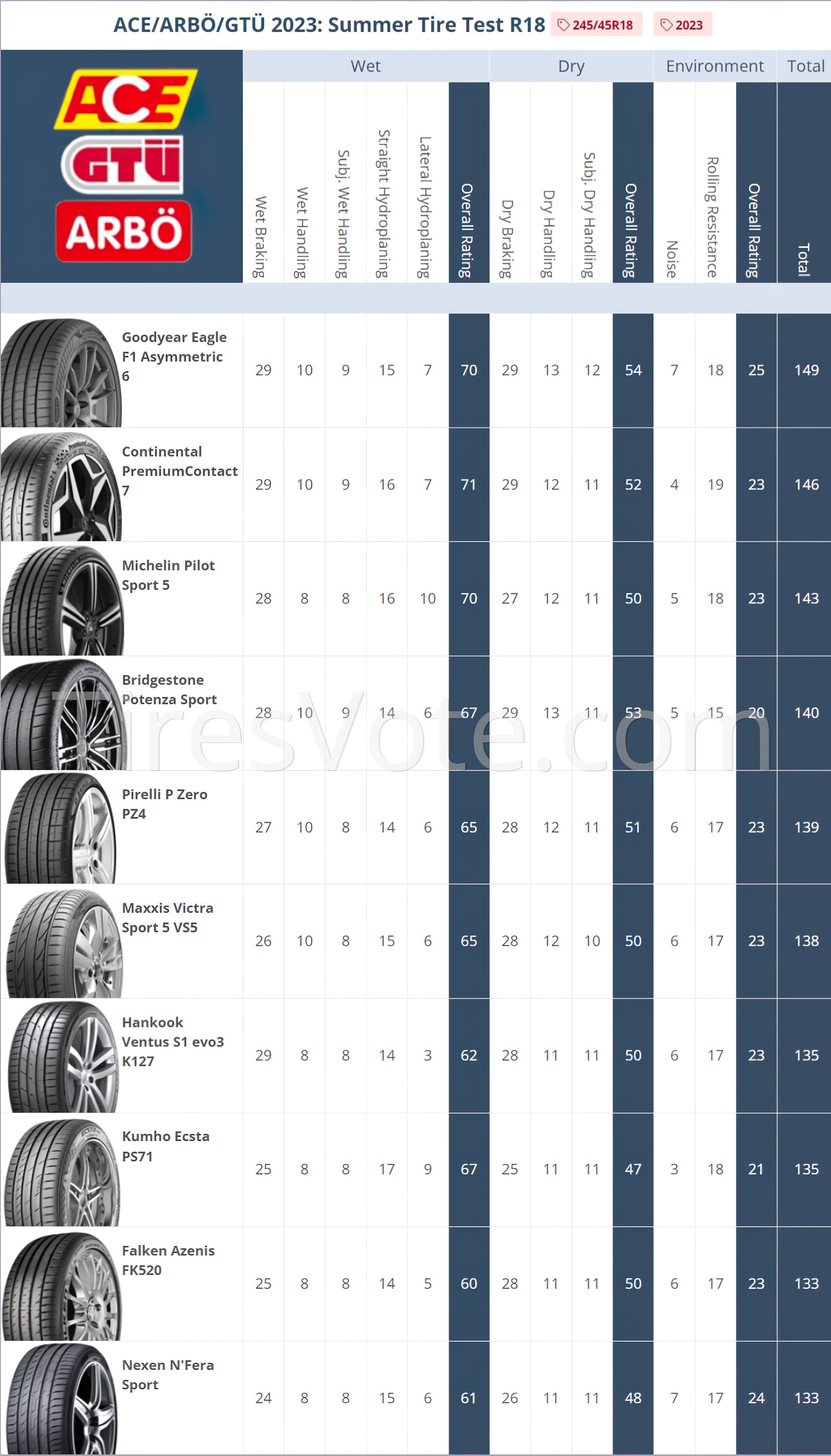 Summer tire test summary ACE/ARB&Ouml;/GT&Uuml;, 2021. Places 1&ndash;10.