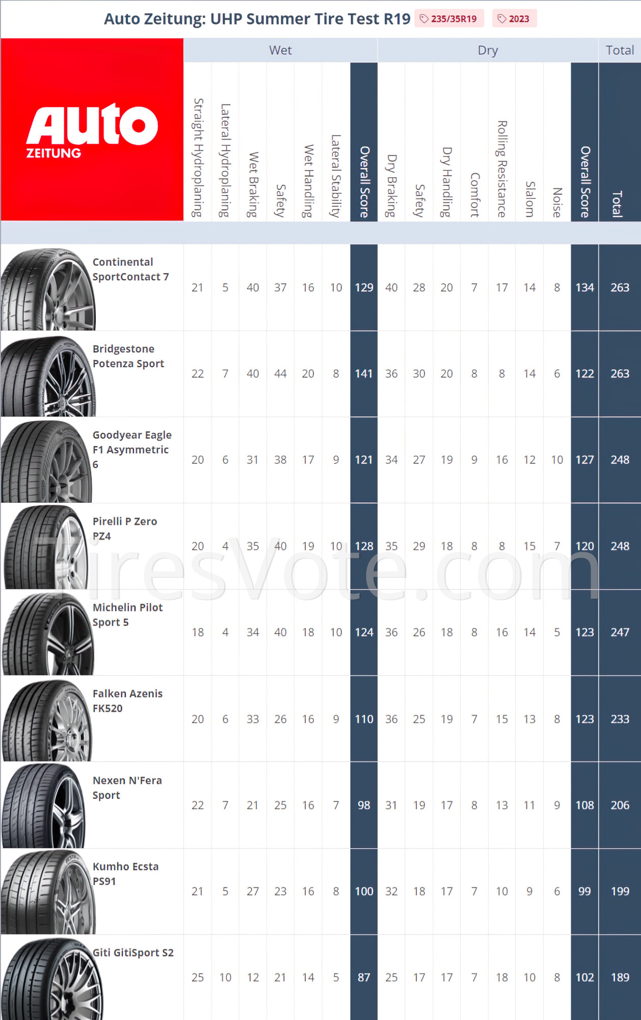 Result summary. Auto Zeitung UHP Summer Tire Test &mdash; 235/35R19 Places 1&ndash;10.