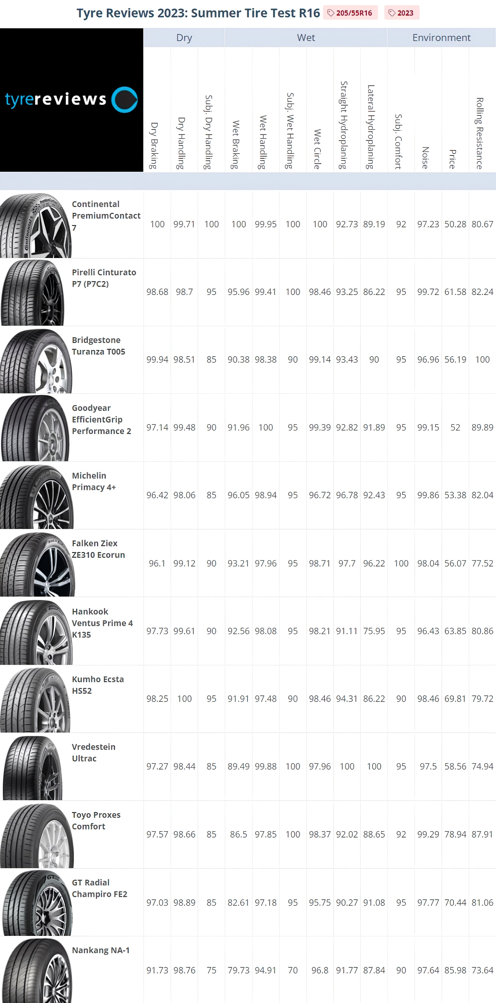 Result summary. Tyre Reviews Summer Tire Test&mdash; 205/55R16 Places 1&ndash;12. 