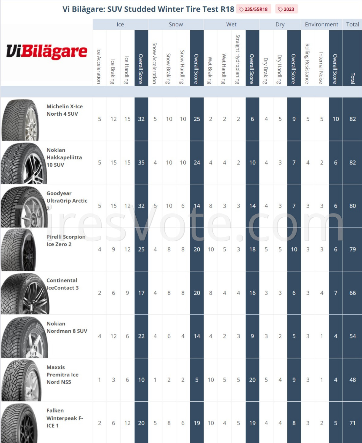 Result summary. Vi Bil&auml;gare Winter Tire Test &mdash; 235/55R18 Places 1&ndash;8. (click to enlarge)