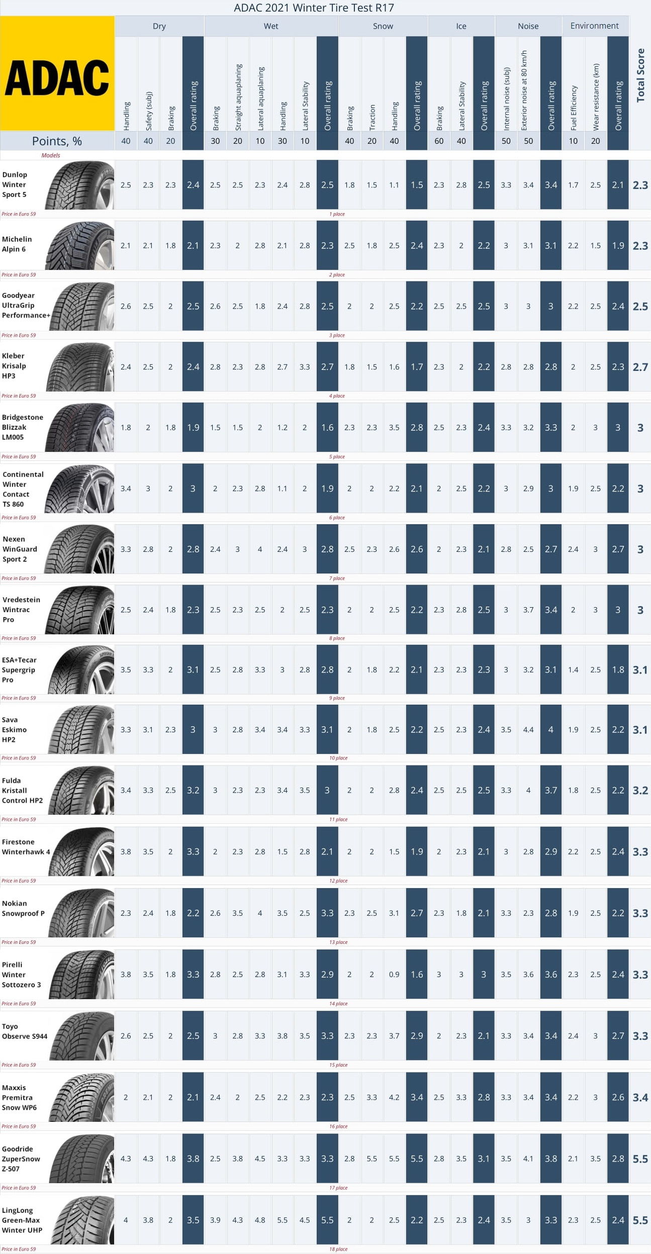 Result summary. ADAC 225/50 R17 Winter Tire Test 2021 (click to enlarge)