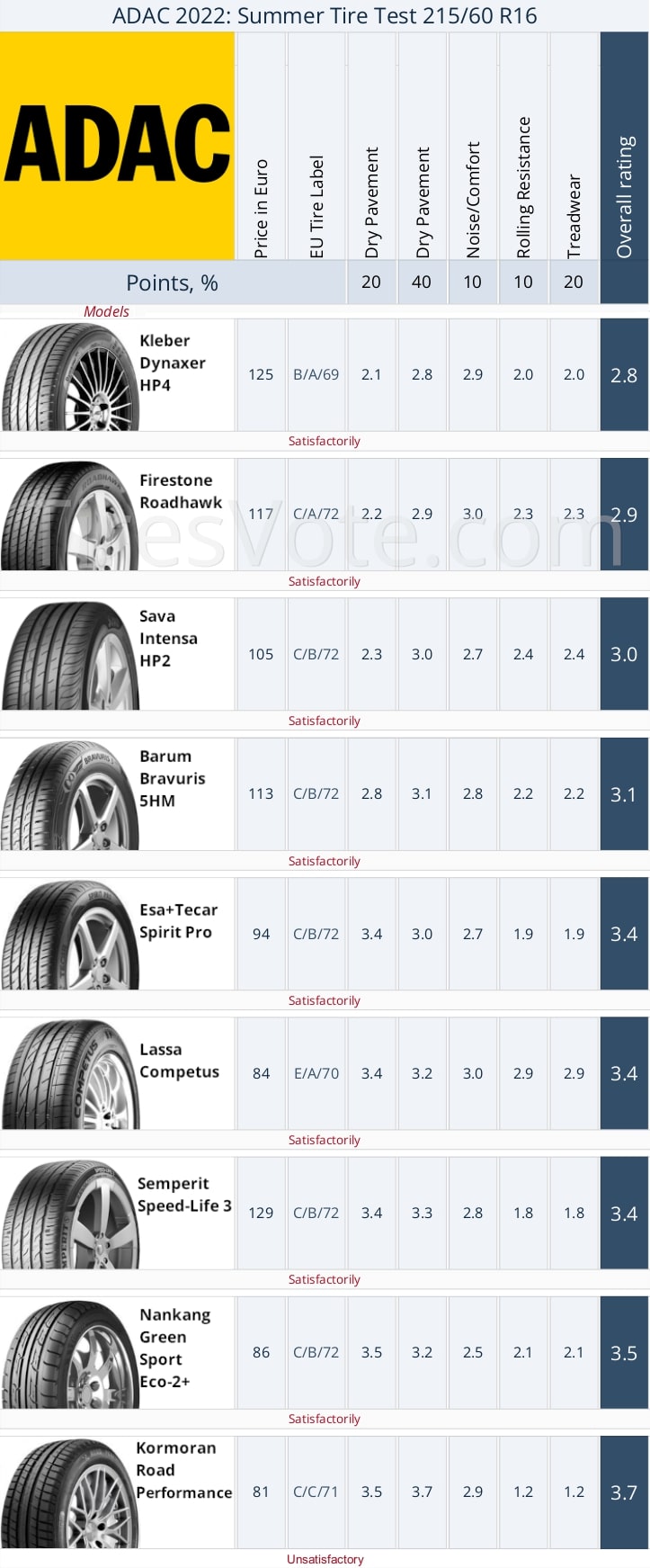Result summary. 2022 ADAC Summer Tire Test &mdash; 215/60 R16 Places 10&ndash;18. (click to enlarge)