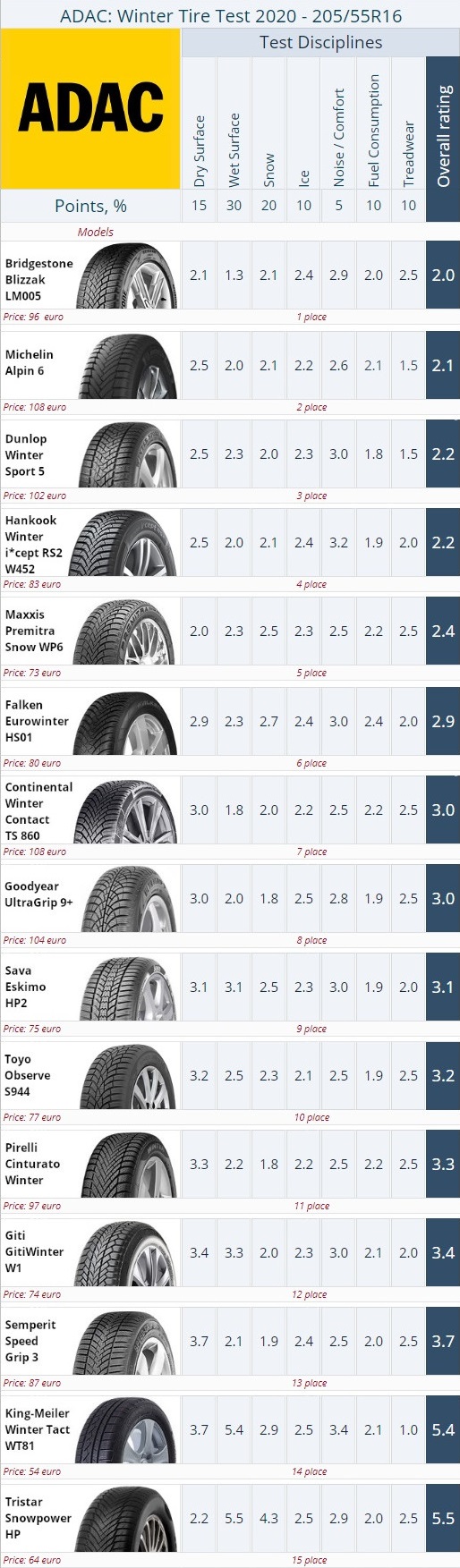 Winter tire ranking 2020 from ADAC. Size 205/55 R16.