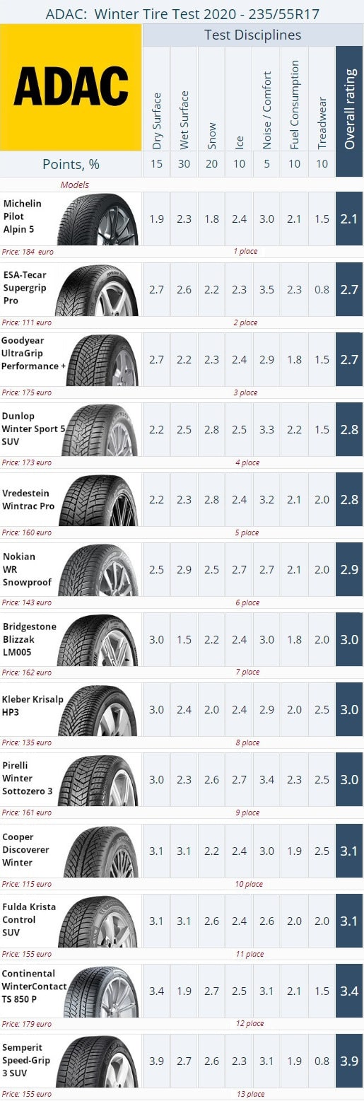 Result summary. ADAC 235/55 R17 Winter Tire Test 2020 (click to enlarge)