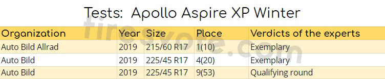 Tests: Apollo Aspire XP&nbsp;Winter