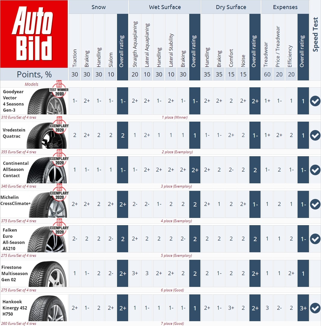 The result summary of 2205/55 R16 all-season tire test. Auto Bild, 2020. Places 1&ndash;7. Click to enlarge.