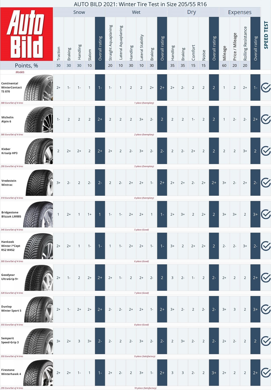 205/55 R16 winter tire test summary Auto Bild, 2021. Places 1&ndash;10. Click to enlarge.