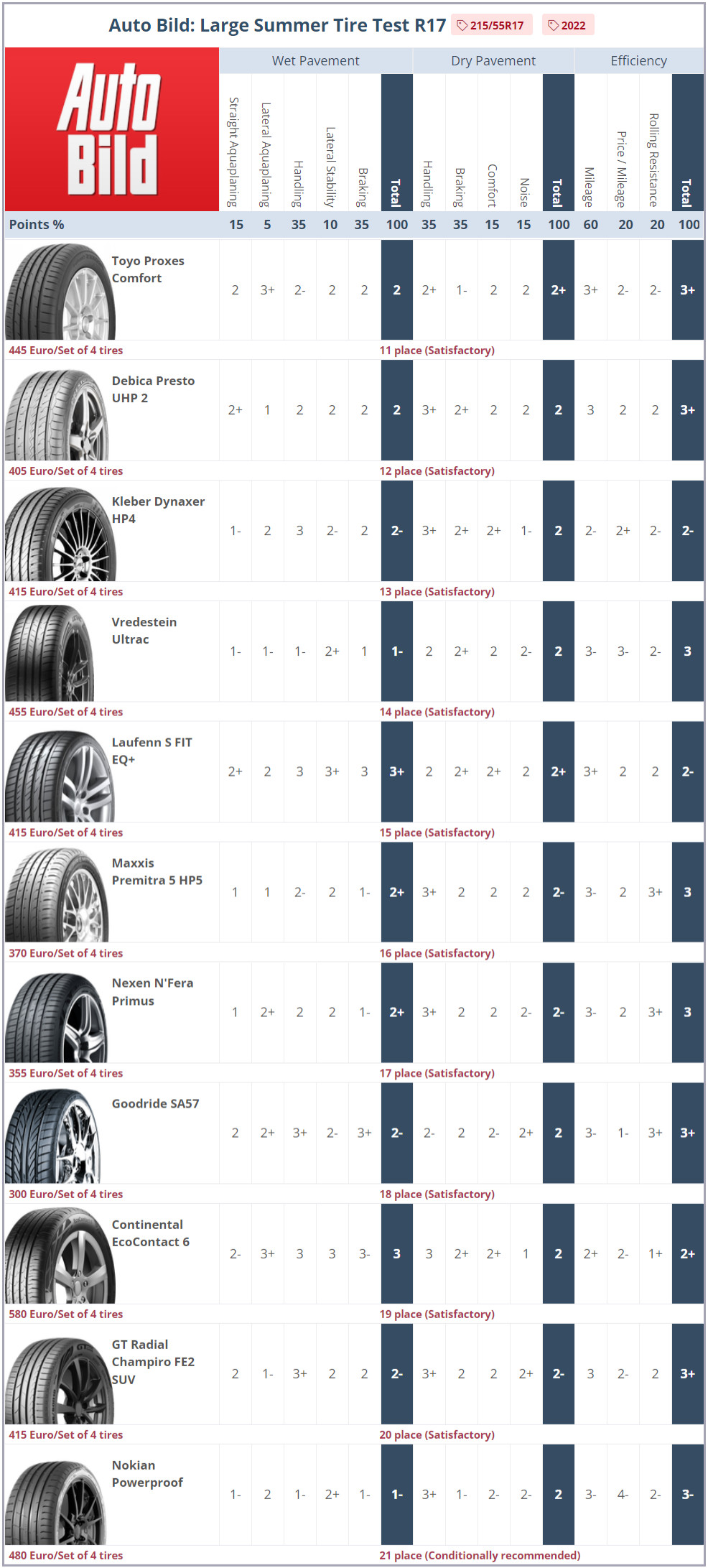 Result summary. 2022 Auto Bild Large Summer Tire Test &mdash; 215/55R17 Places 11&ndash;21
