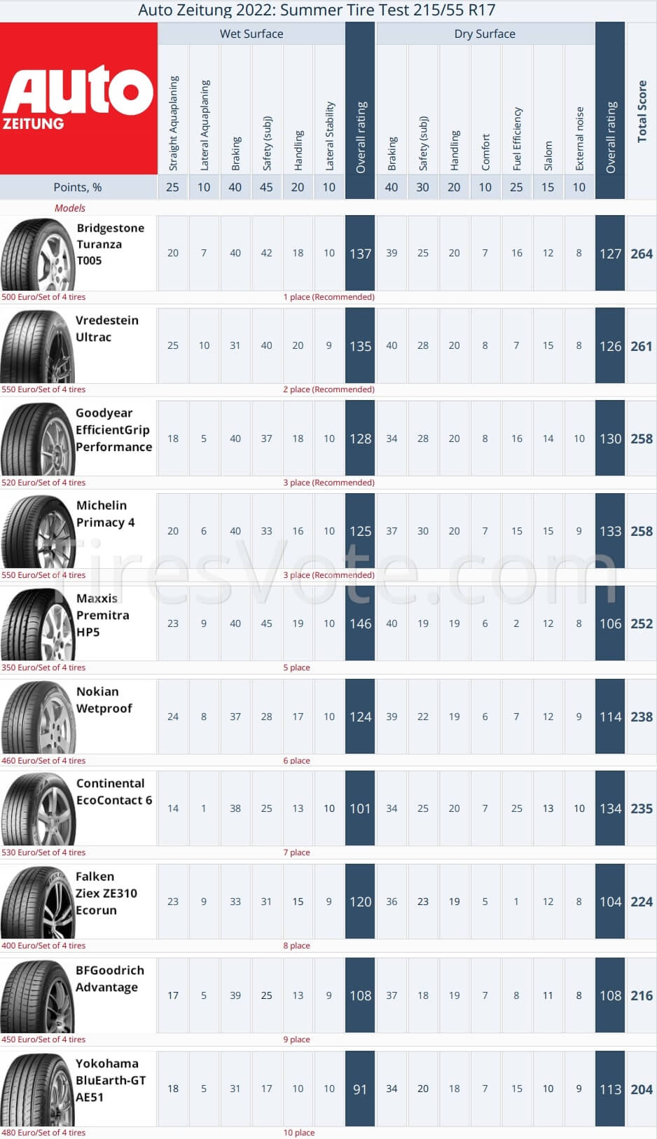 Result summary. 2022 Auto Zeitung Summer Tire Test &mdash; 215/55R17 Places 1&ndash;10.