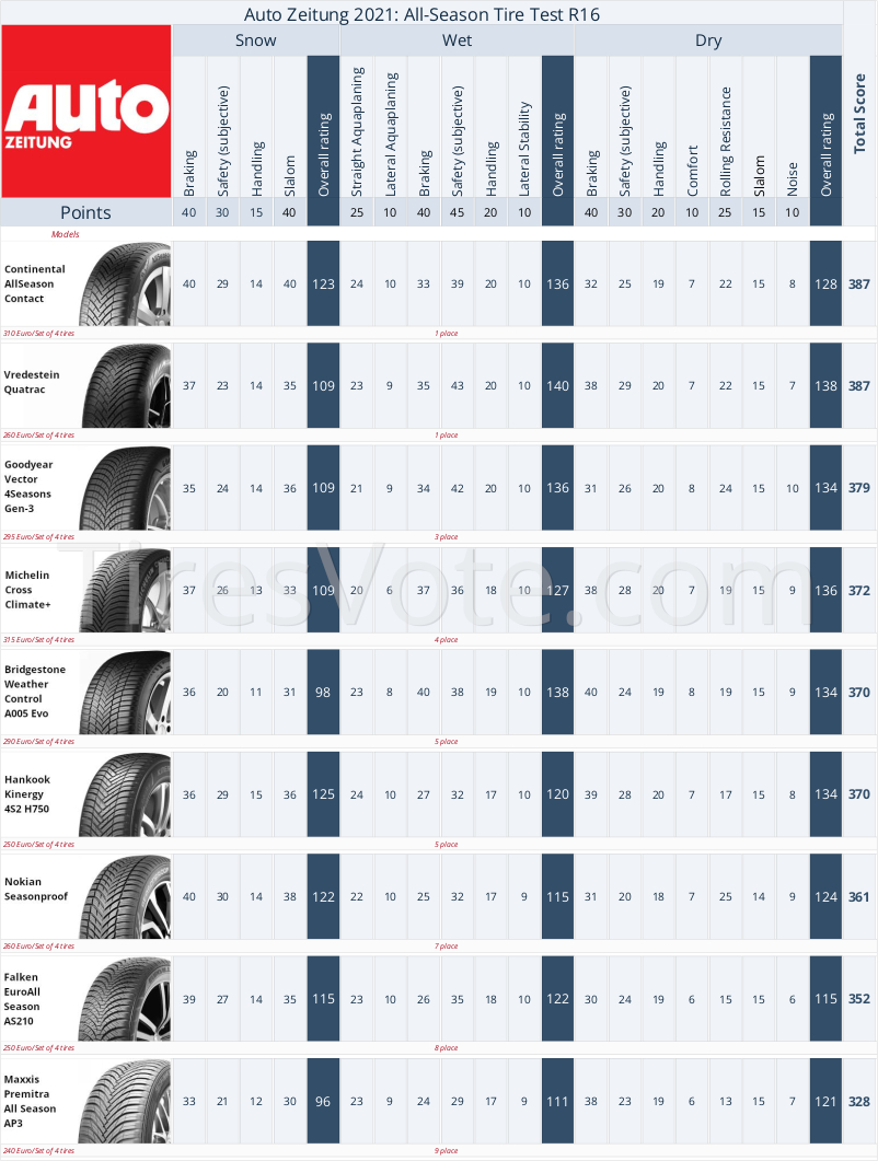 205/55 R16 winter tire test summary Auto Zeitung, 2021. Places 1&ndash;9. Click to enlarge.