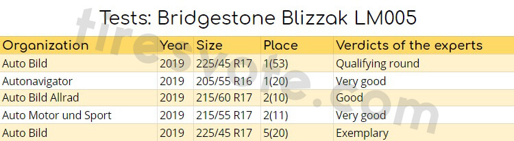 Tests: Bridgestone Blizzak LM005
