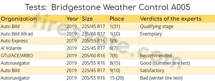 tests: Bridgestone Weather Control A005