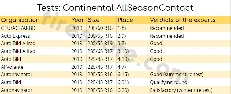 tests: Continental AllSeasonContact
