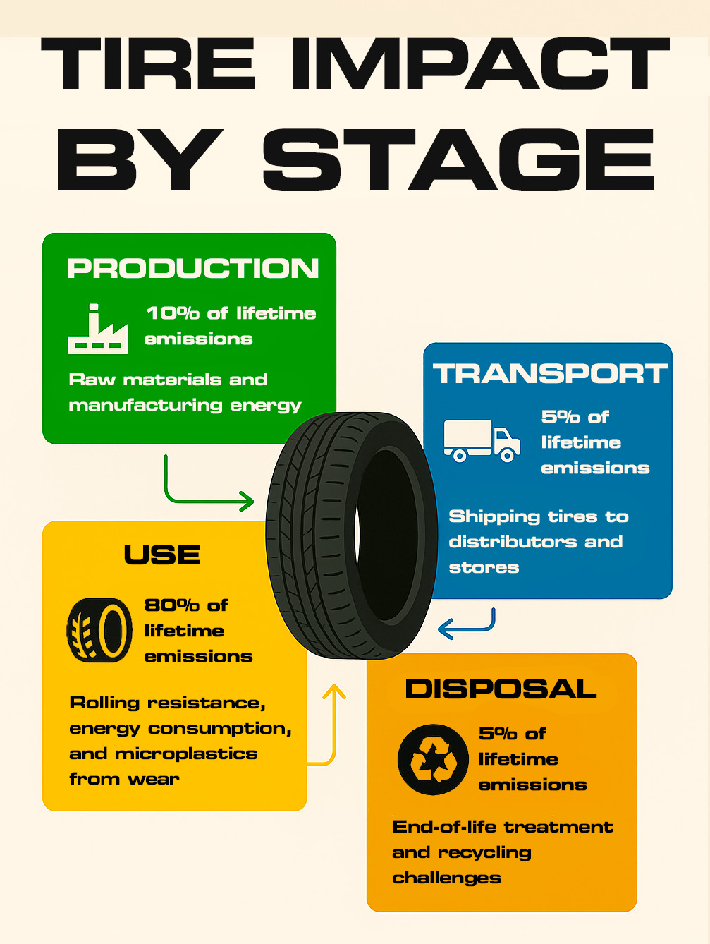 Lifecycle stages of tire emissions and their environmental weight