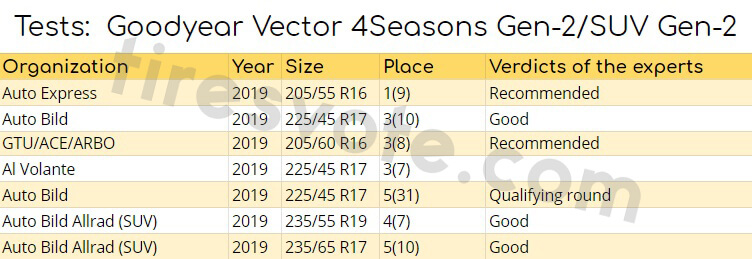 Tests: Goodyear Vector 4Seasons Gen-2