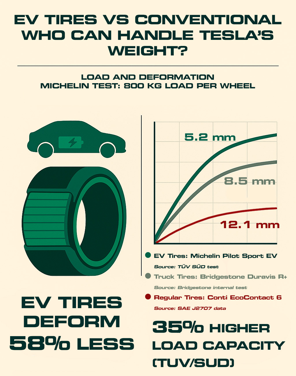 How EV Tires Compare to Conventional and Truck Tires Under Load