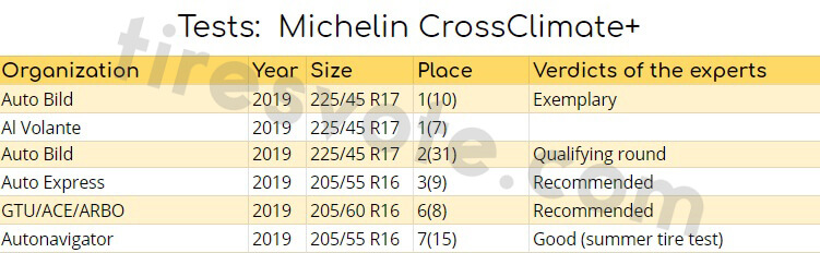 Tests: Michelin CrossClimate+