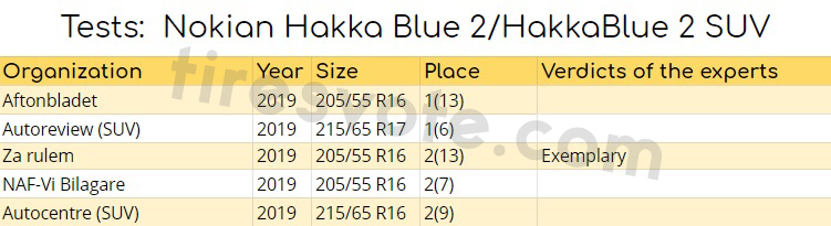 Tests: Nokian Hakka Blue 2