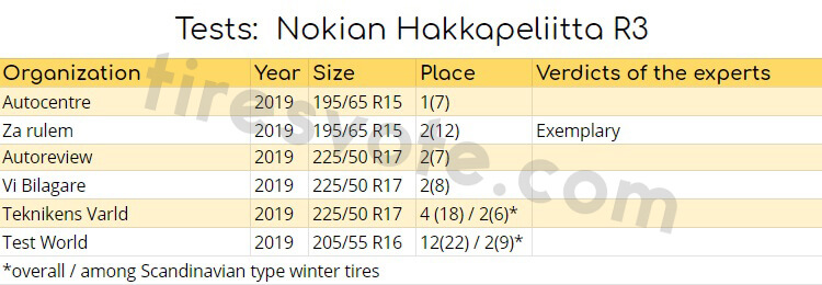 Tests: Nokian Hakkapeliitta R3