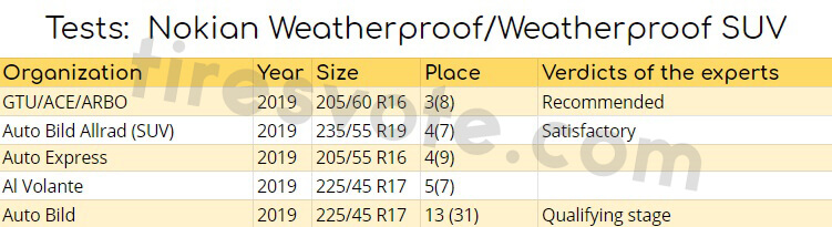 tests: Nokian Weatherproof