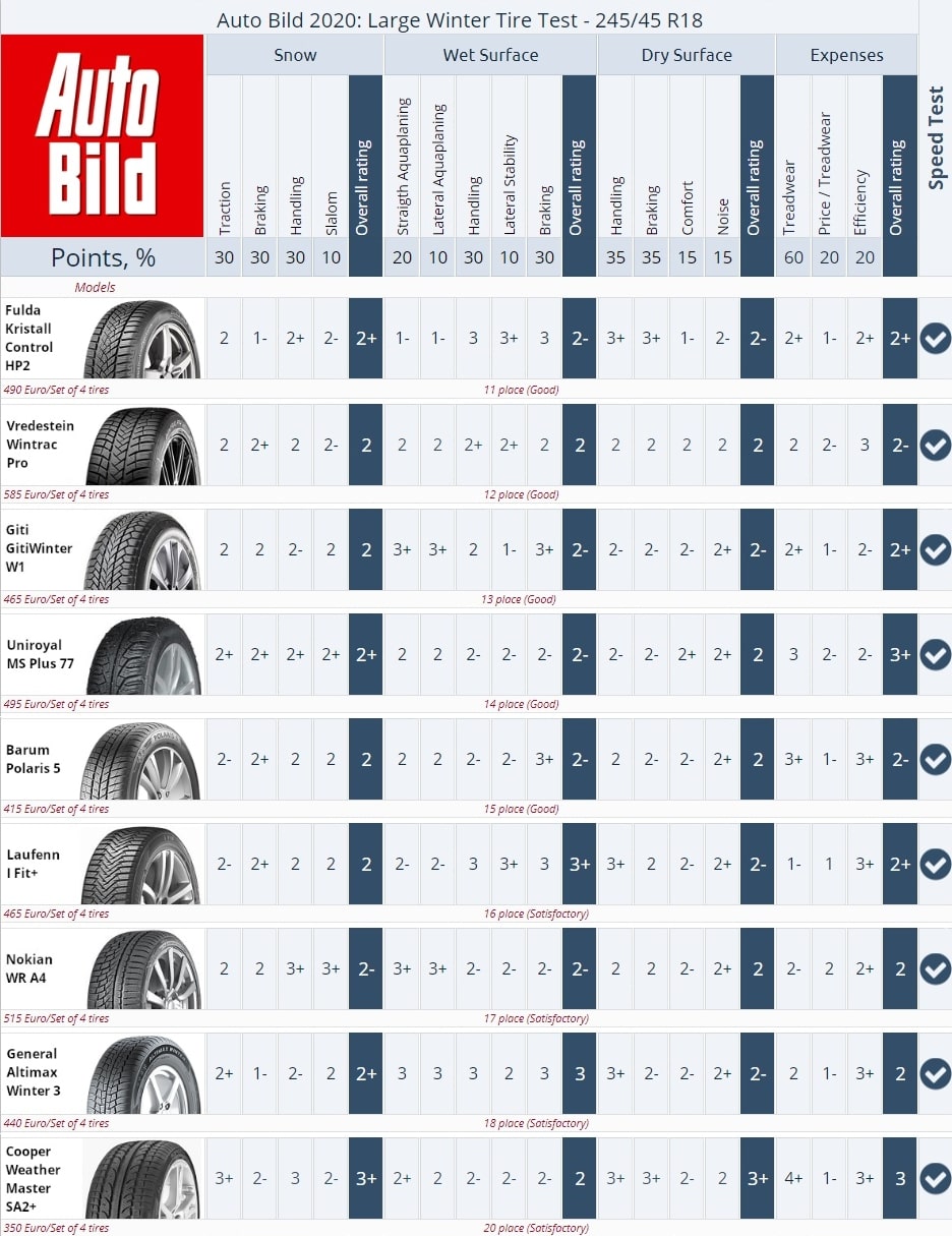 Ranking of winter tires 2020/2021, Auto Bild test 2020, size 225/45R18. Places 11&ndash;20.