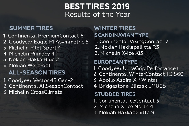 The Best Tires 2019: Results of the Year