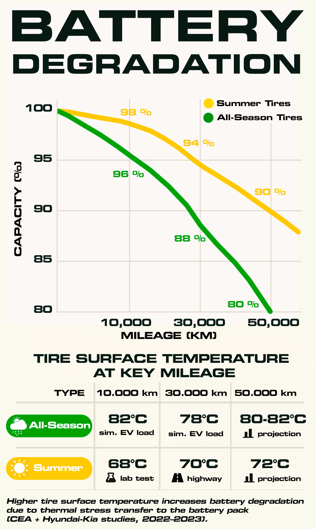 Impact of Tire Heat on Battery Capacity