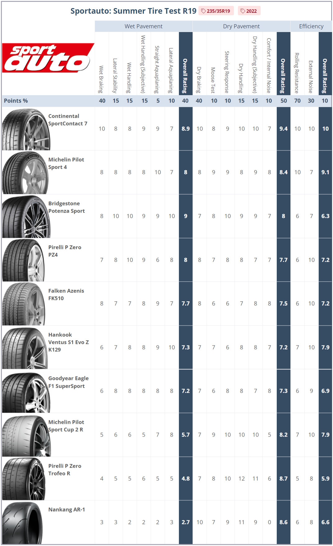Result summary. 2022 Sportauto Summer Tire Test &mdash; 235/35R19 Places 1&ndash;10