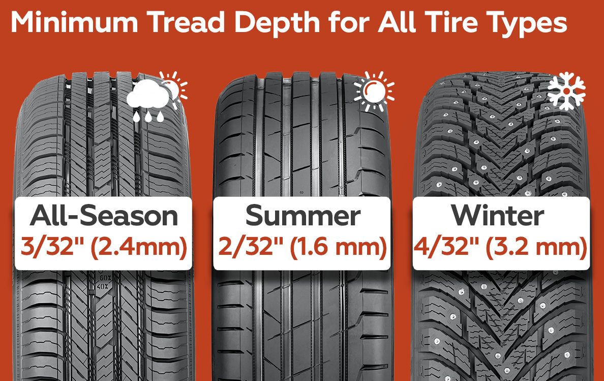 Minimum Tread Depth for Summer, Winter, and All-Season Tires