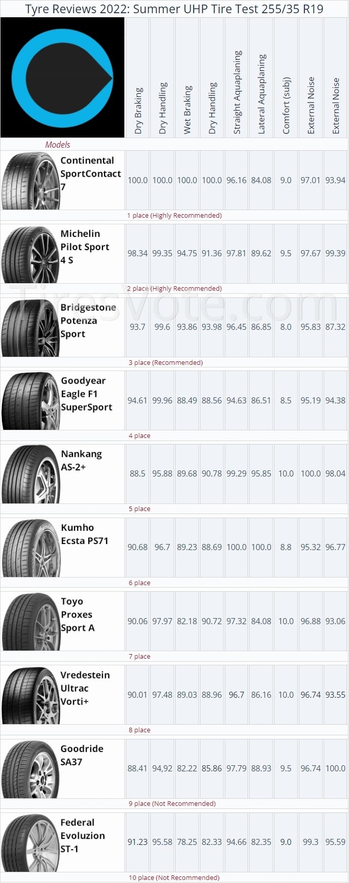 Result summary. 2022 Tyre Reviews Summer Tire Test &mdash; 255/35R19 Places 1&ndash;10.