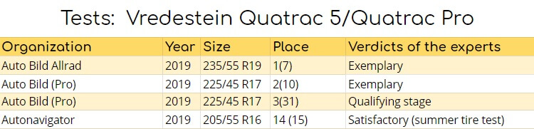 tests: Vredestein Quatrac 5