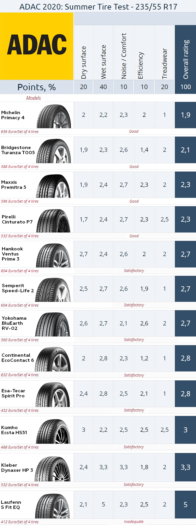 Result summary. ADAC 235/55 R17 Summer Tire Test 2020 (click to&nbsp;enlarge)