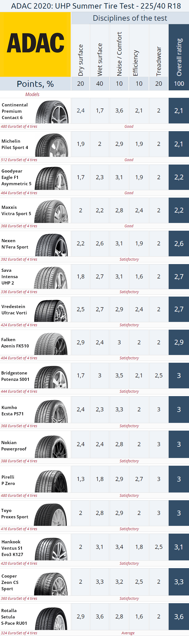 Result summary. ADAC 225/40 R18 UHP Summer Tire Test 2020