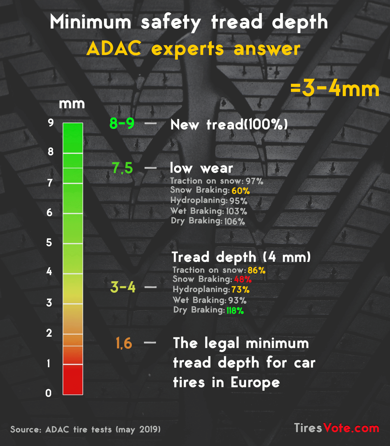 Minimum safety tread depth
