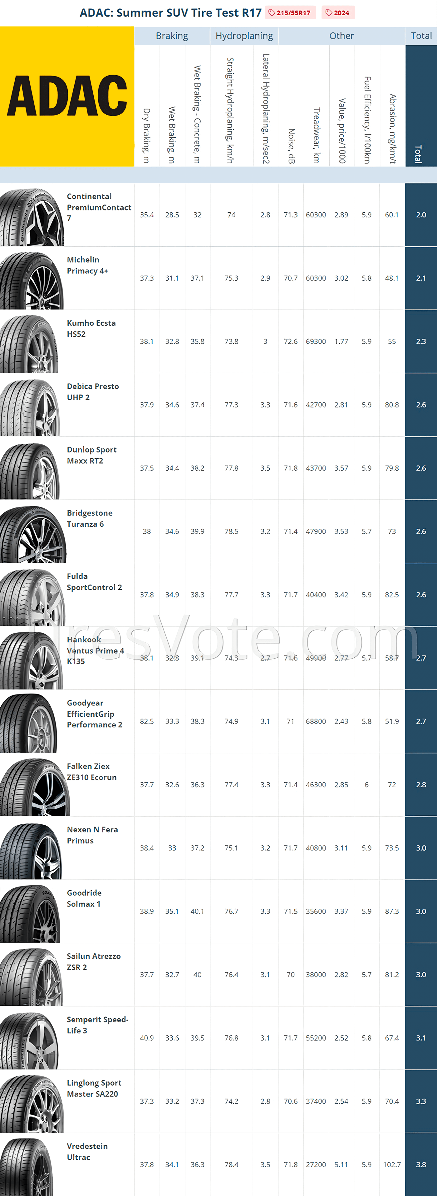 Result summary. ADAC Summer SUV Tire Test&mdash; 215/55R17 Places 1&ndash;16. (click to enlarge)