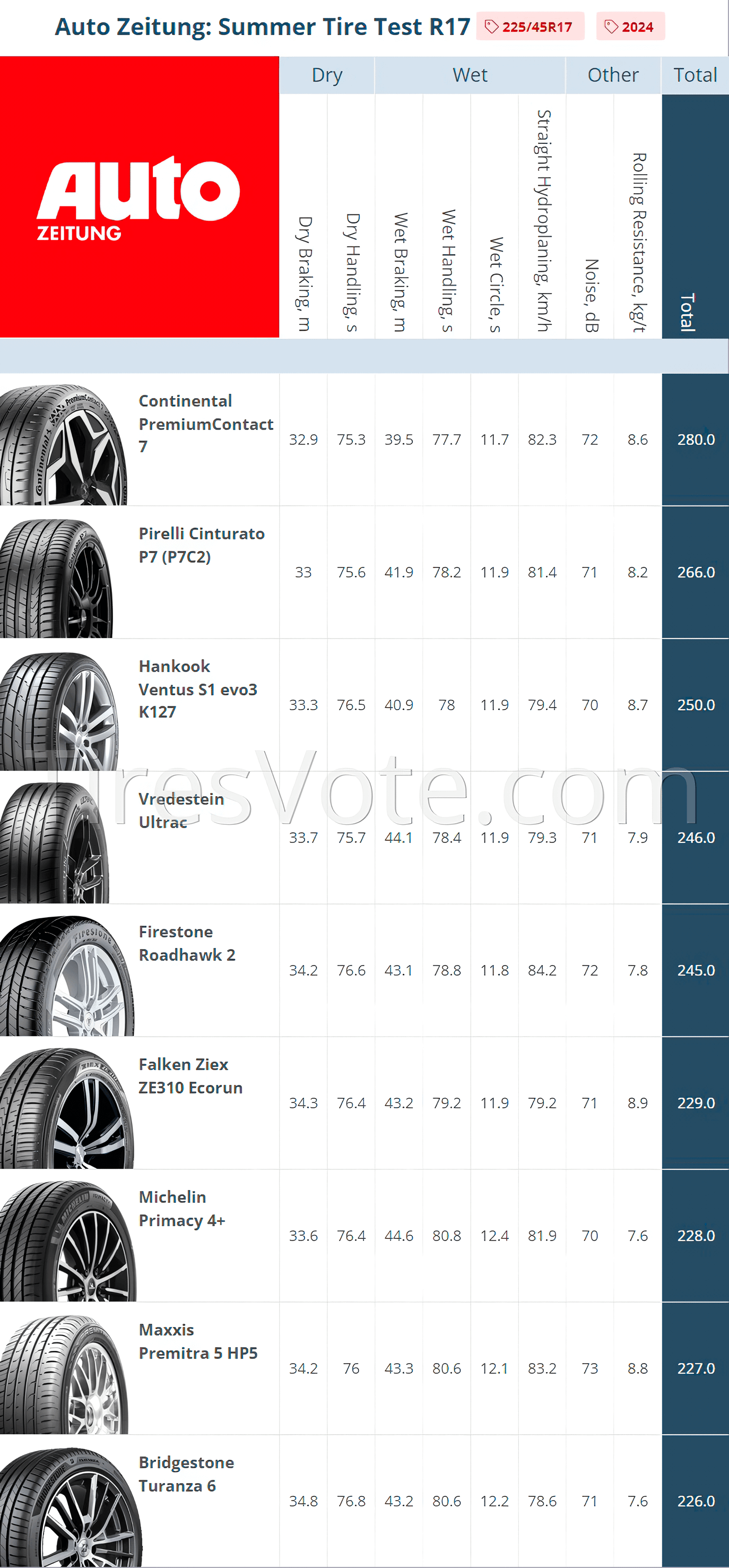 Result summary. Auto Zeitung Summer Tire Test&mdash; 225/45R17 Places 1&ndash;9. (click to enlarge)