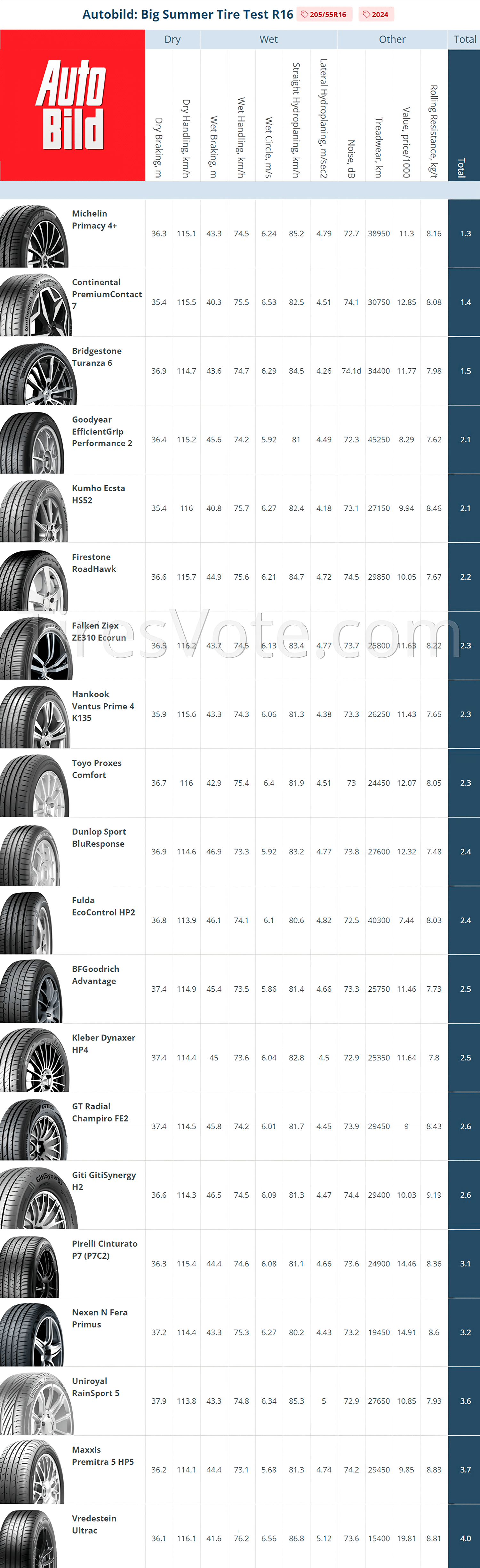 Result summary. Autobild Summer Tire Test&mdash; 205/55R16 Places 1&ndash;20. (click to enlarge)