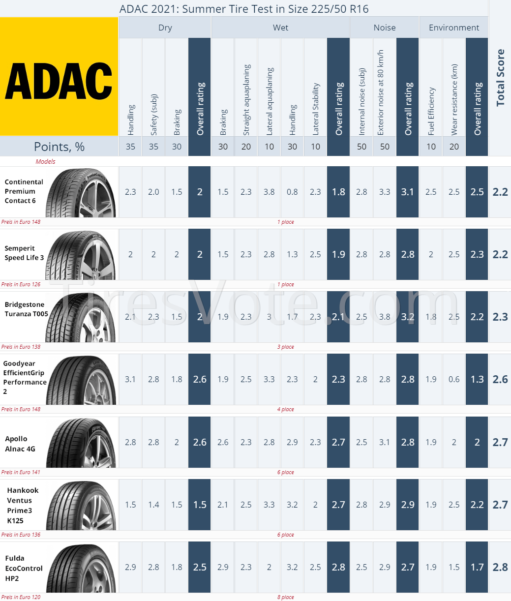 Result summary. 2021 ADAC Summer Tire Test &mdash; 205/55 R16. Places 1&ndash;8. (click to enlarge)