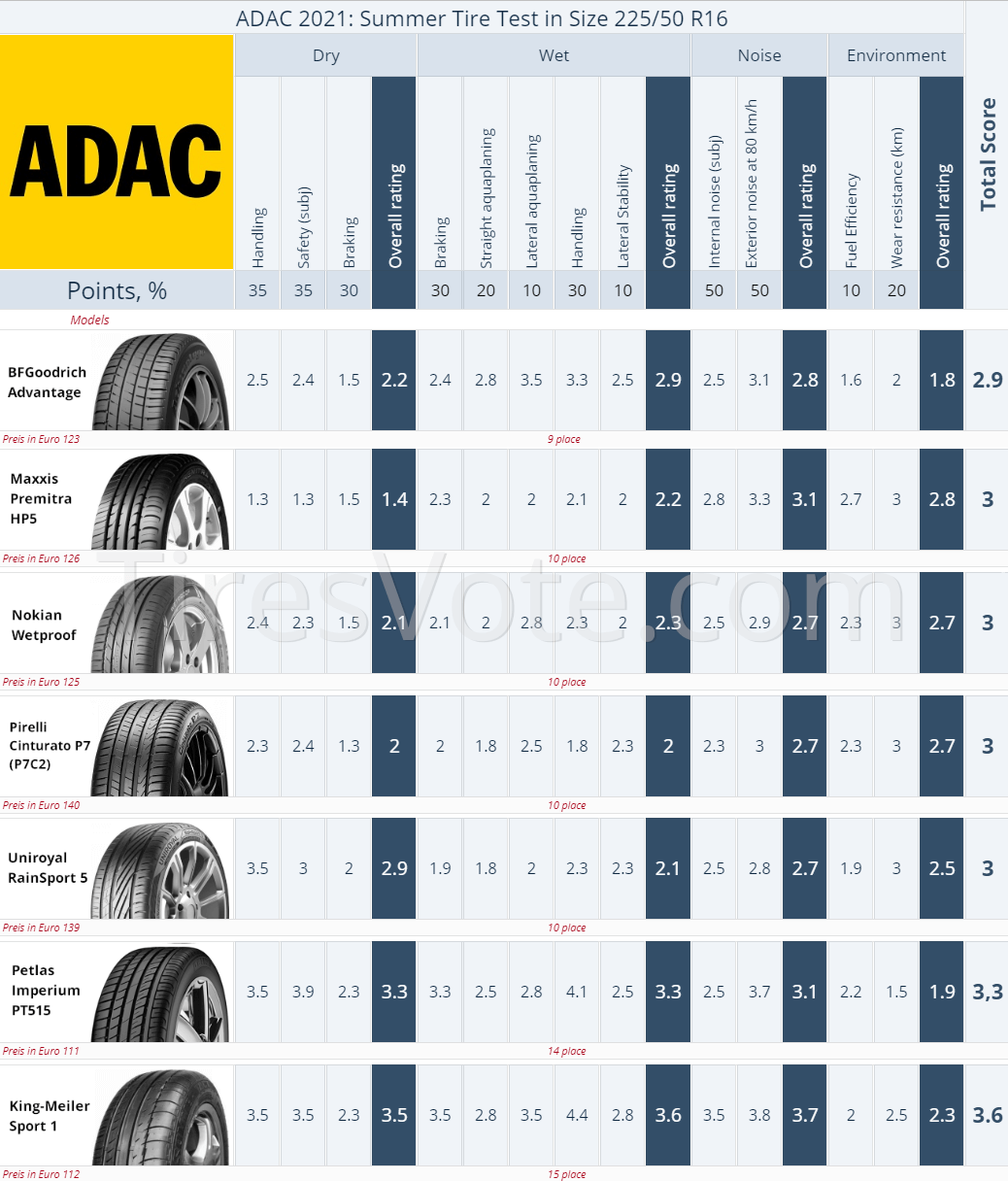 Result summary. 2021 ADAC Summer Tire Test &mdash; 205/55 R16 Places 9&ndash;15. (click to enlarge)