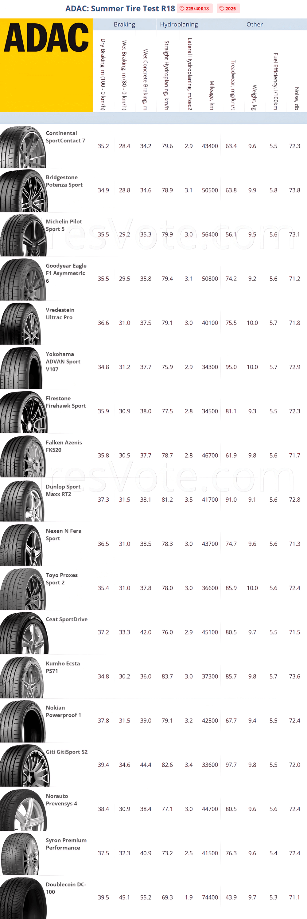 Result summary. ADAC Summer Tire Test &mdash; 225/40R18 Places 1&ndash;18. (click to enlarge)