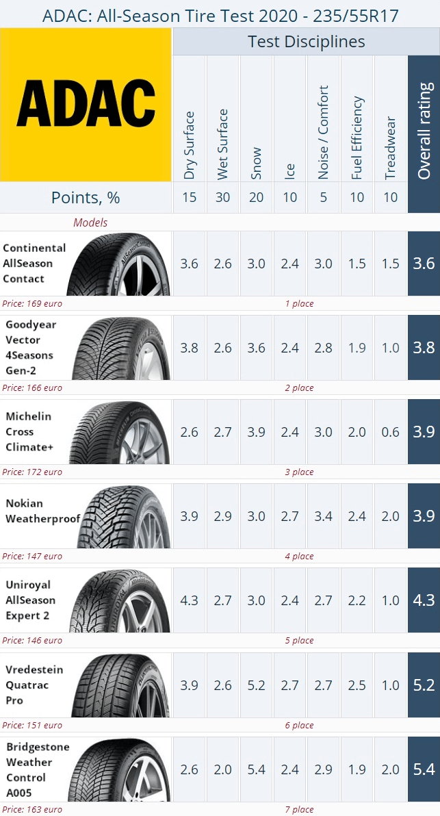 Result summary. ADAC 235/55 R17 All-Season Tire Test 2020 (click to&nbsp;enlarge)