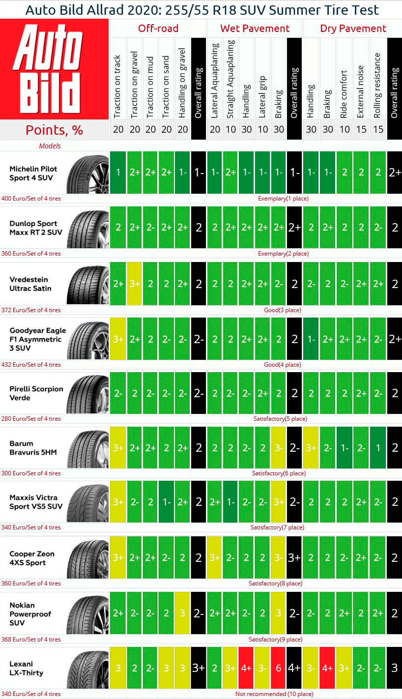 Result summary of&nbsp;the 255/55 R18 SUV summer tire test from Auto Bild Allrad
