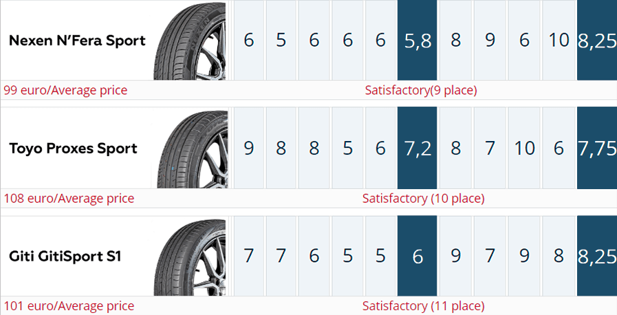 The test summary of&nbsp;the Auto Motor und Sport 225/45 R18 UHP Summer Tire Test 2020. Places 8&ndash;11