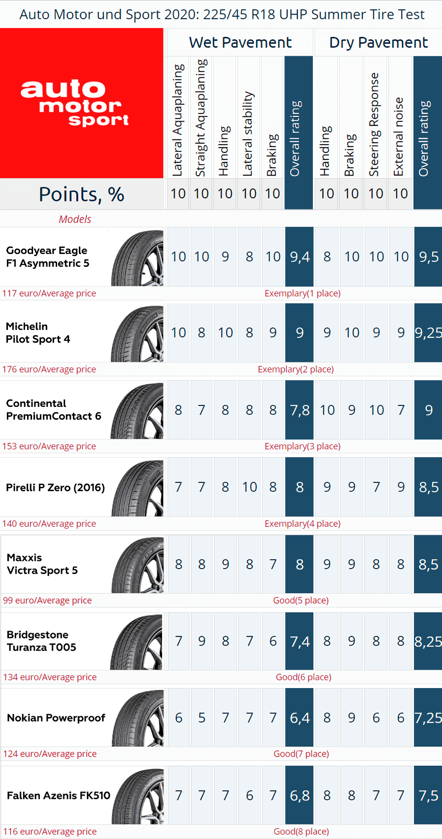 The test summary of&nbsp;the Auto Motor und Sport 225/45 R18 UHP Summer Tire Test 2020. Places 1&ndash;8.