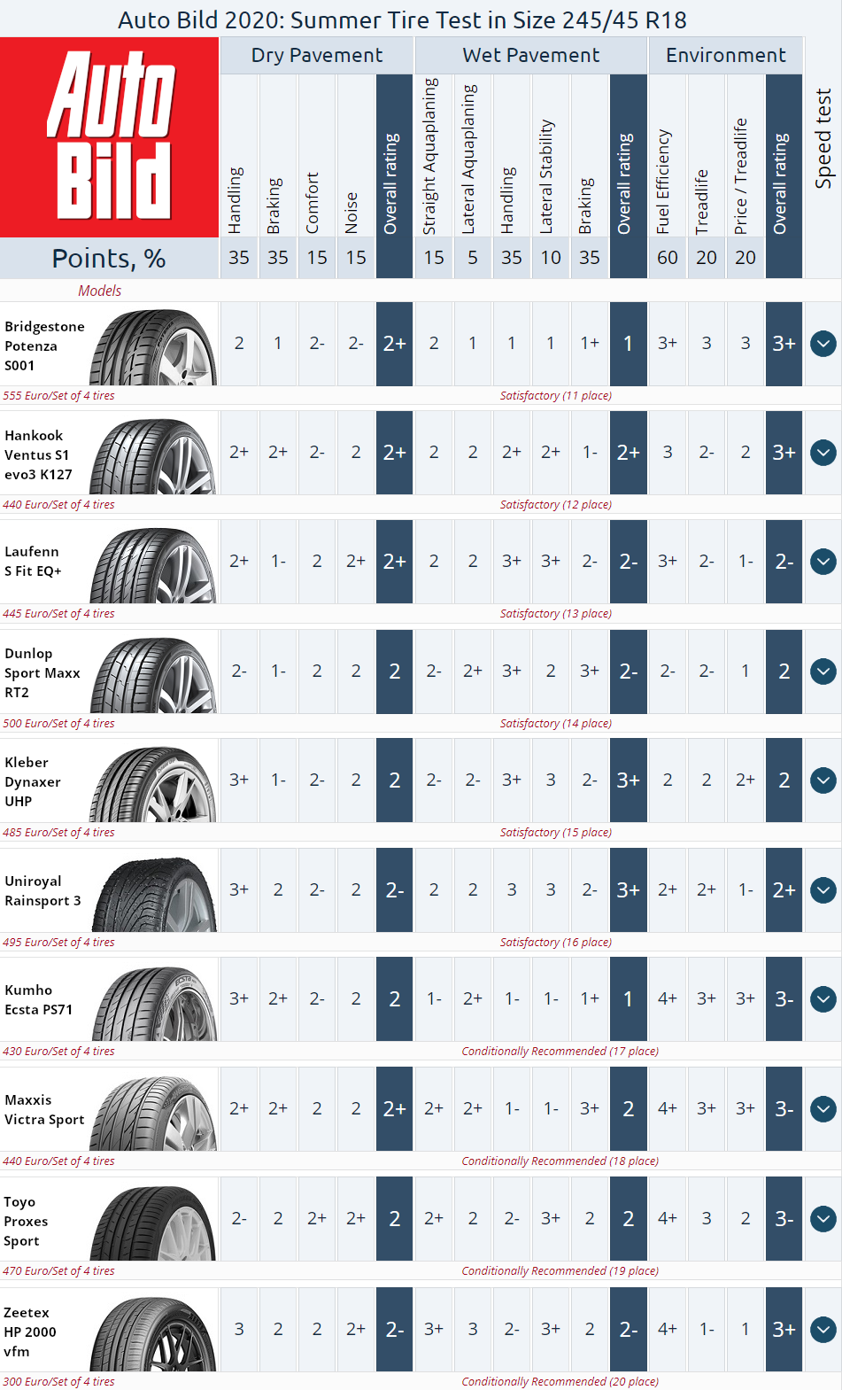 The result summary of&nbsp;the big 225/45 R17 summer tire test. Auto Bild, 2020. Places from 11 to&nbsp;20.
