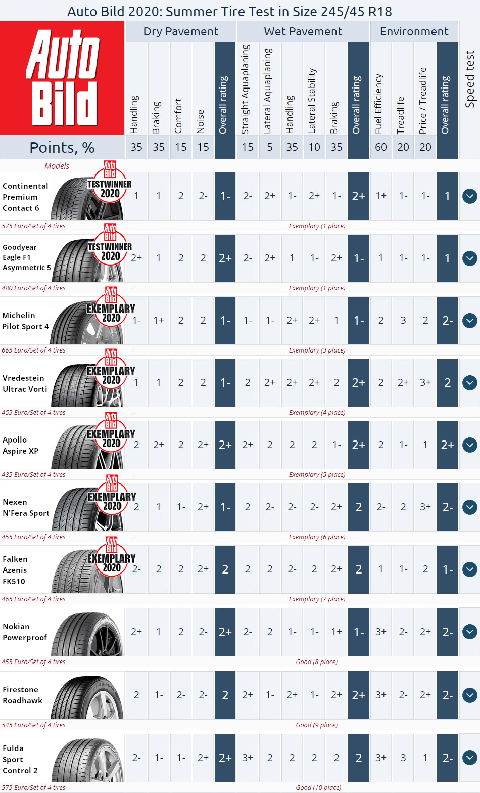 The big Auto Bild 2020&nbsp;225/45 R17 summer tire test. Result summary, places 1&ndash;9.