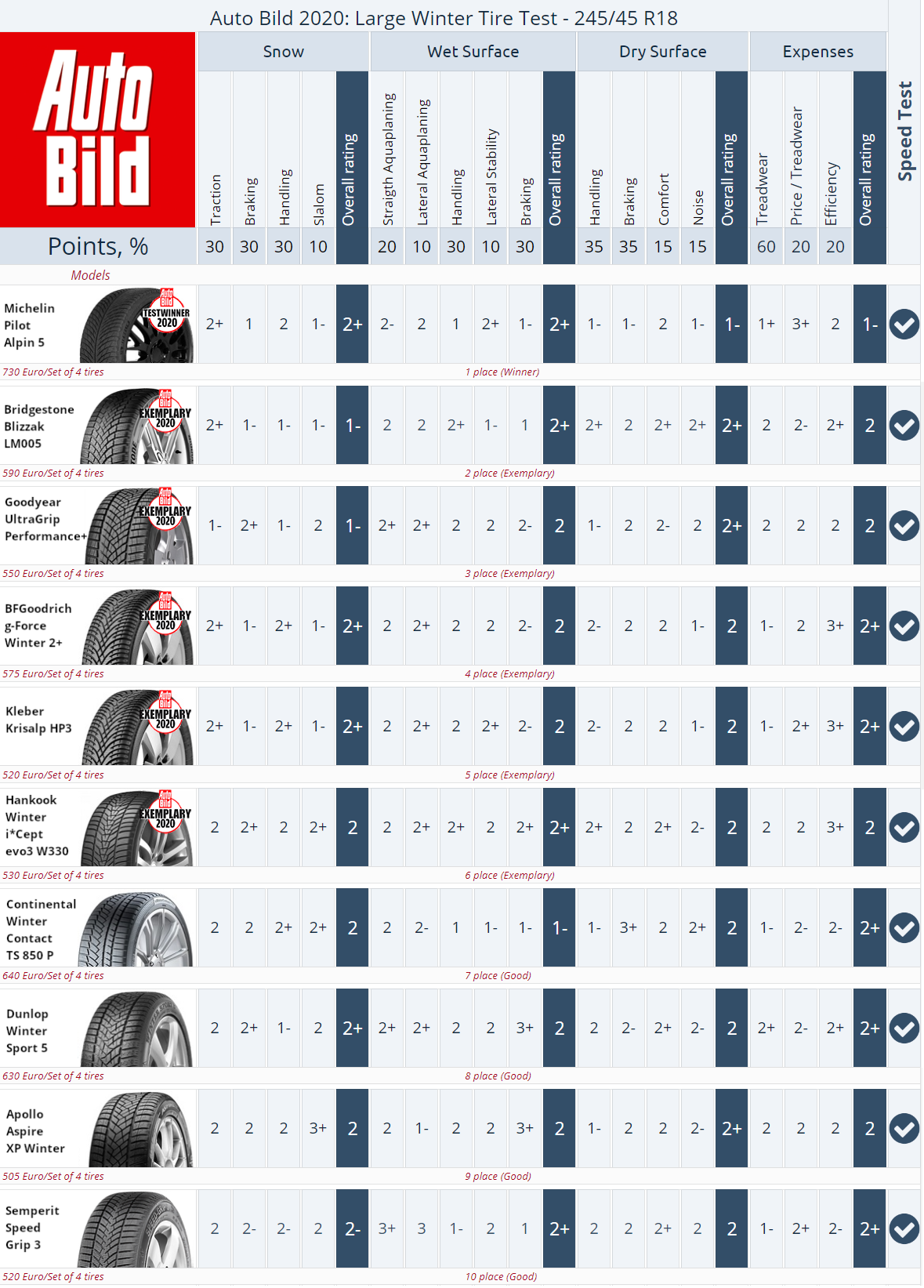 225/45 R18 winter tire test summary Auto Bild, 2020. Places 1&ndash;9.