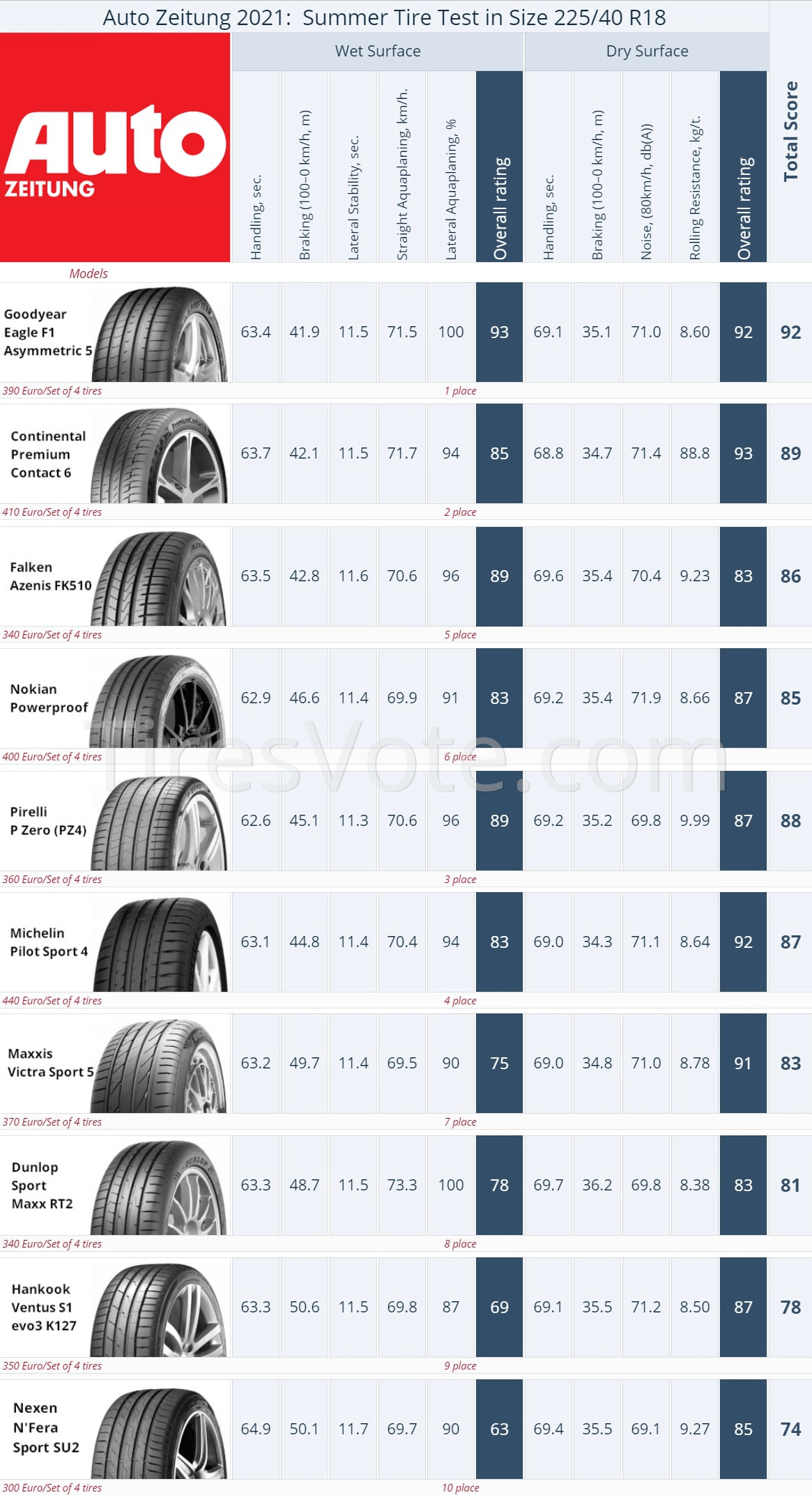205/40 R18 UHP Summer Tire Test Results, Auto Zeitung 2021